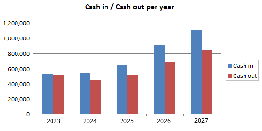 financial projections