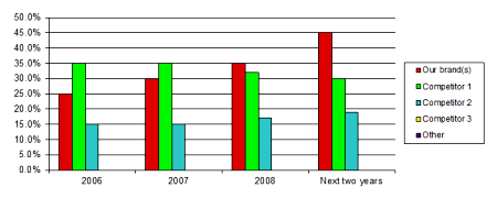 Turnover in Units